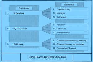 3-Phasen-Konzept im Überblick