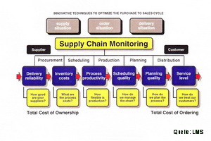 Supply Chain Monitoring Grafik