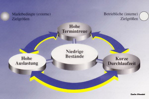 Supply Chain Monitoring Grafik
